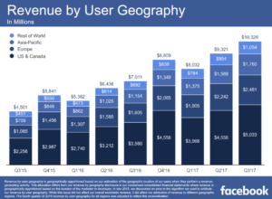 Facebook Revenue Q3 2017